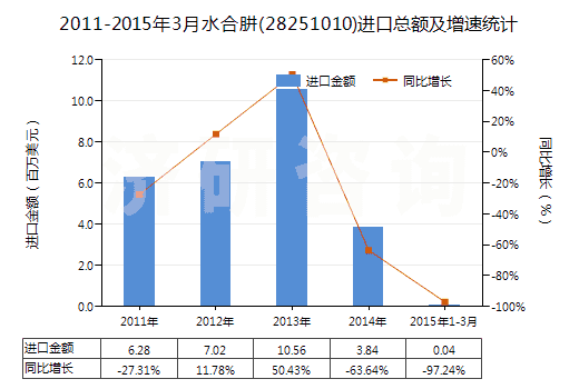 2011-2015年3月水合肼(28251010)進(jìn)口總額及增速統(tǒng)計